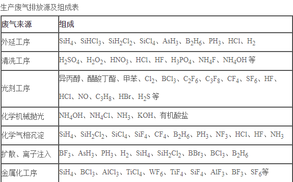 生产废气排放源及组成表