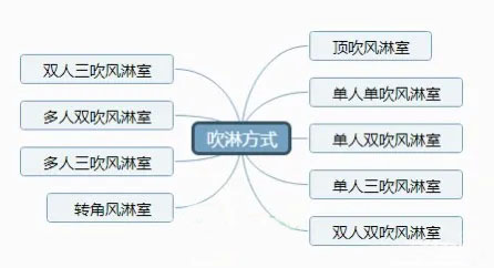 风淋室分类